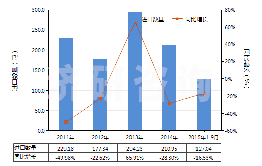 2011-2015年9月中國(guó)人用疫苗(HS30022000)進(jìn)口量及增速統(tǒng)計(jì)